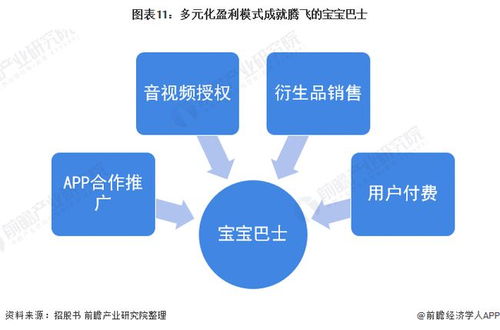 寶寶巴士 免費(fèi) 下的盈利模式到底怎么樣