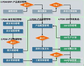 pdm的相關模型